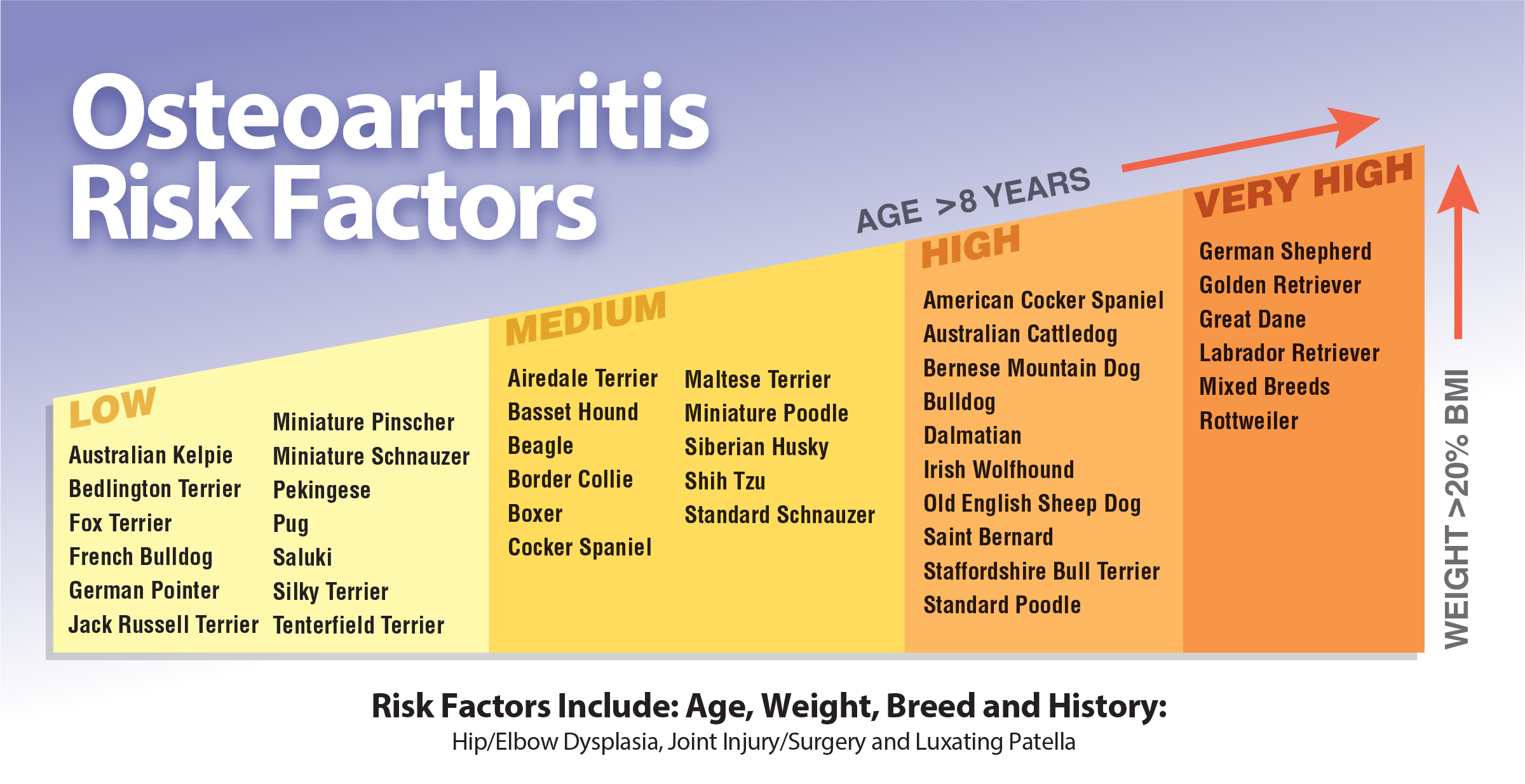 OA Risk Factors Chart_AU