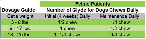 Ratio of Glyde servings for cats