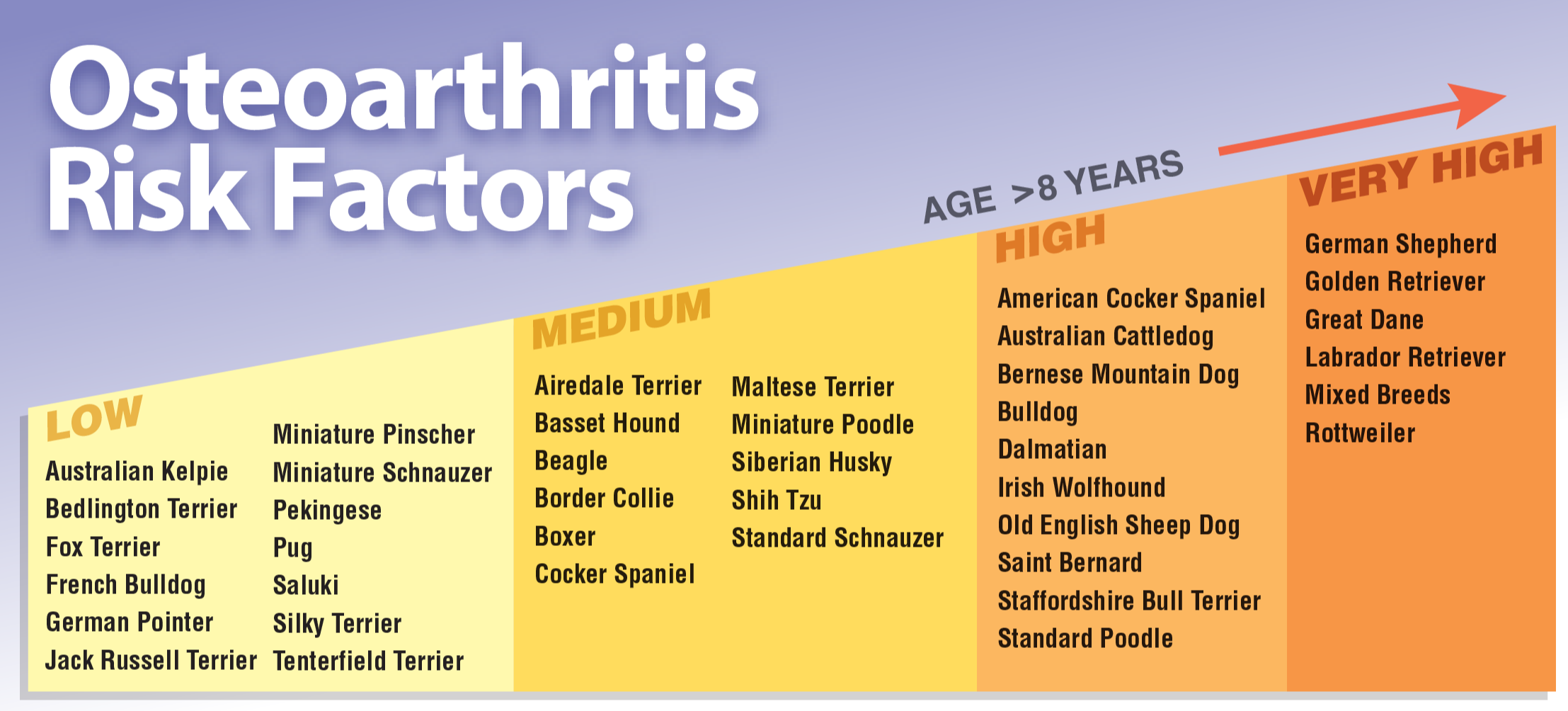 OA Risk Factors Chart