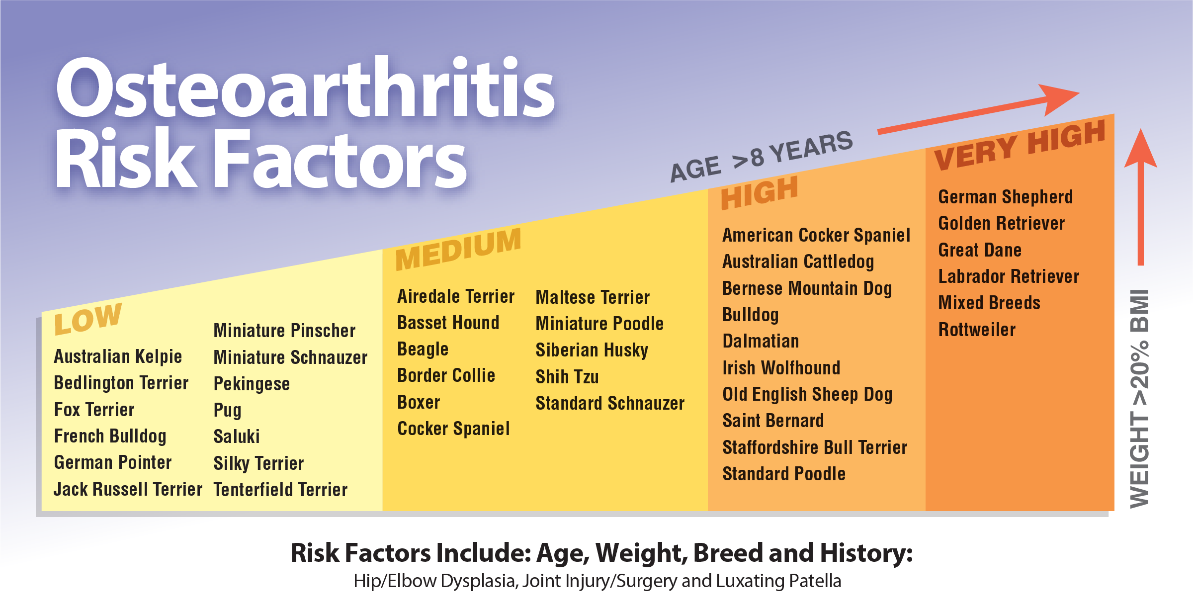 OA Risk Factors Chart 